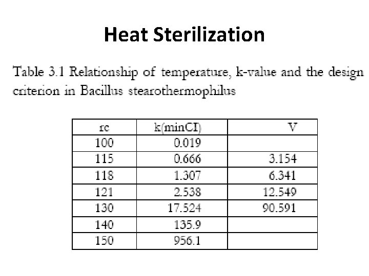 Heat Sterilization 