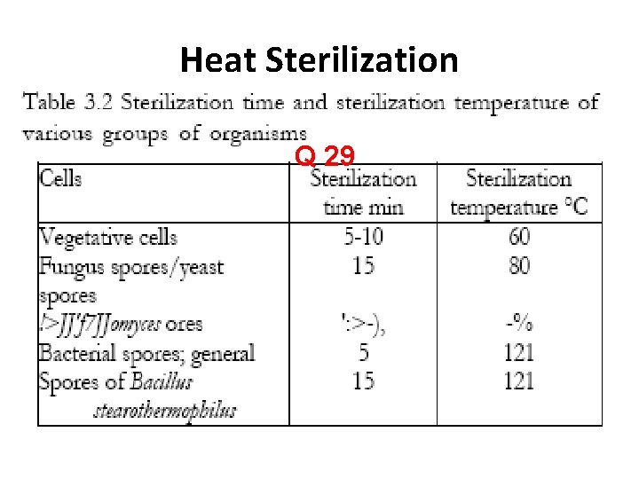 Heat Sterilization Q 29 