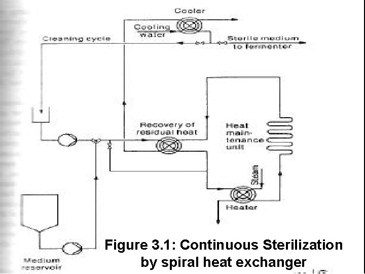 Figure 3. 1: Continuous Sterilization by spiral heat exchanger 
