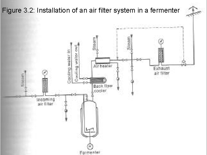 Figure 3. 2: Installation of an air filter system in a fermenter 