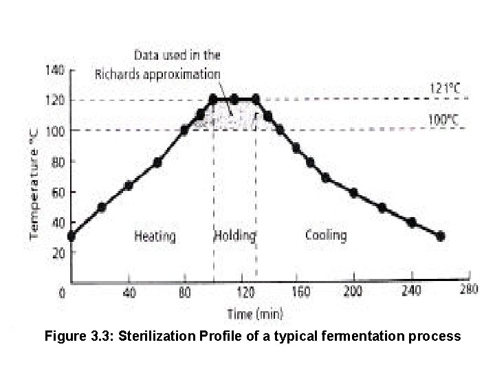 Figure 3. 3: Sterilization Profile of a typical fermentation process 