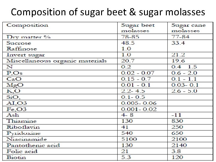 Composition of sugar beet & sugar molasses 