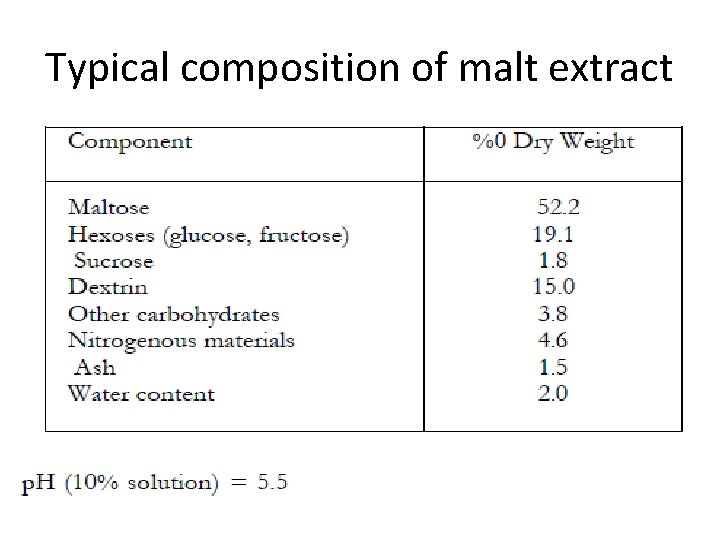 Typical composition of malt extract 