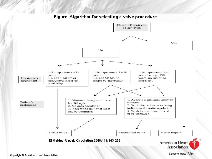 Figure. Algorithm for selecting a valve procedure. El Oakley R et al. Circulation 2008;