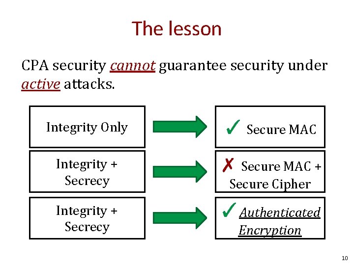 The lesson CPA security cannot guarantee security under active attacks. Integrity Only ✓ Secure