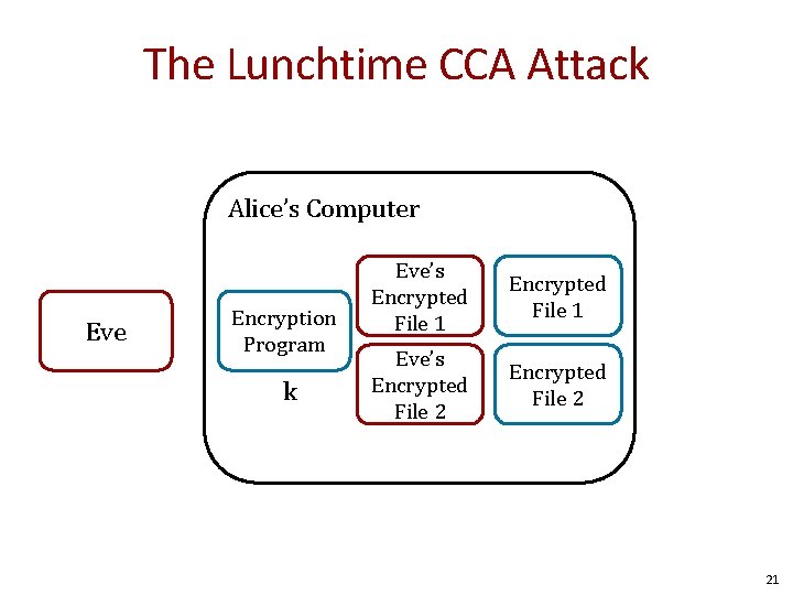 The Lunchtime CCA Attack Alice’s Computer Eve Encryption Program k Eve’s Encrypted File 1