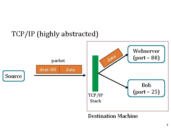 TCP/IP (highly abstracted) ta a d packet dest=80 Webserver (port = 80) data Source