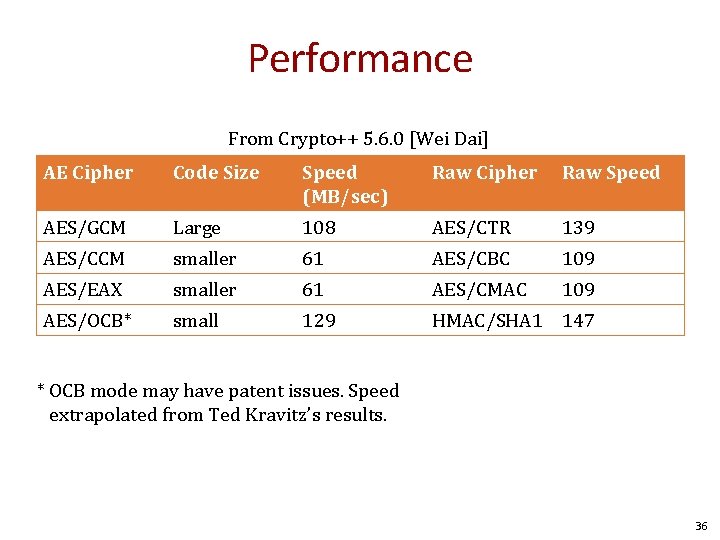 Performance From Crypto++ 5. 6. 0 [Wei Dai] AE Cipher Code Size Speed (MB/sec)