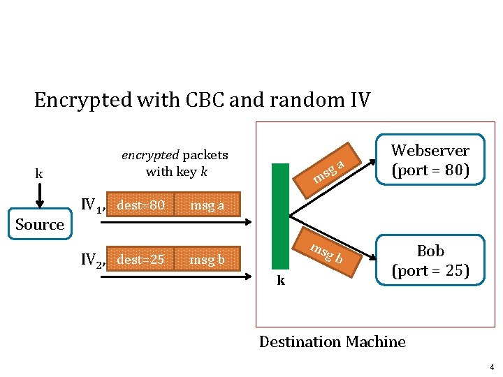 Encrypted with CBC and random IV k Source encrypted packets with key k IV
