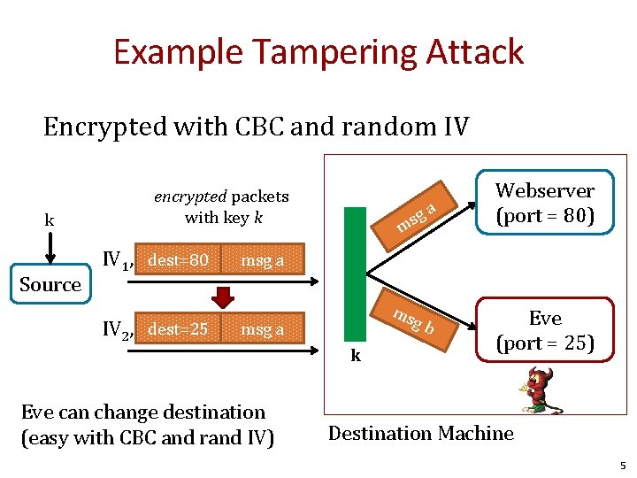 Example Tampering Attack Encrypted with CBC and random IV k Source encrypted packets with