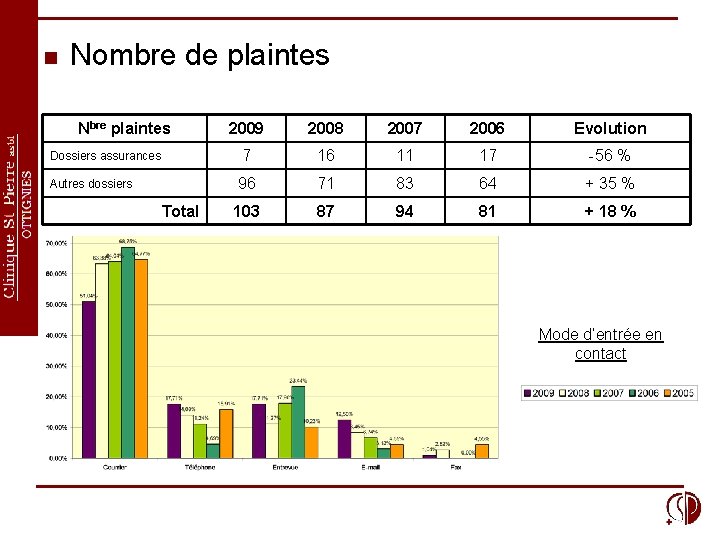 n Nombre de plaintes Nbre plaintes Dossiers assurances Autres dossiers Total 2009 2008 2007