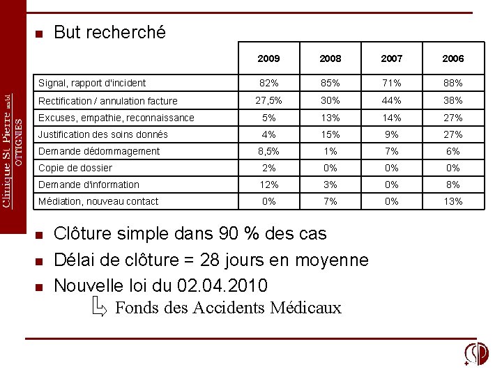 n But recherché 2009 2008 2007 2006 82% 85% 71% 88% 27, 5% 30%