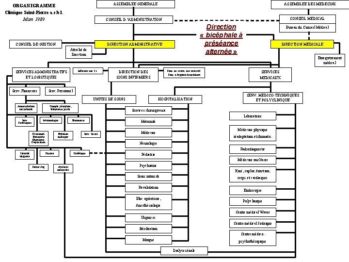 ASSEMBLEE GENERALE ORGANIGRAMME Clinique Saint-Pierre a. s. b. l. Mars 1989 ASSEMBLEE DES MEDECINS