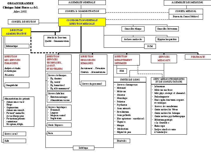 ASSEMBLEE GENERALE ORGANIGRAMME Clinique Saint-Pierre a. s. b. l. Mars 2003. ASSEMBLEE DES MEDECINS