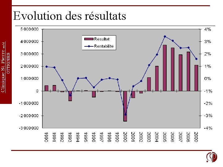 Evolution des résultats 