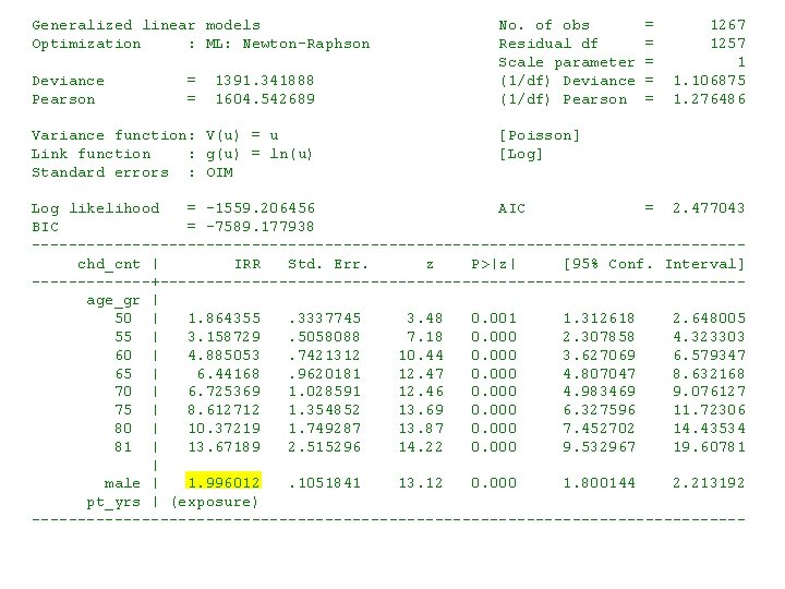 Generalized linear models No. of obs = 1267 Optimization : ML: Newton-Raphson Residual df