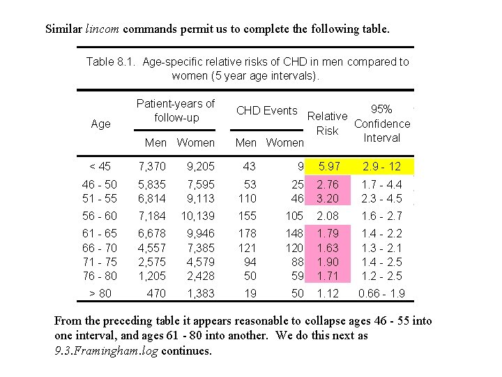 Similar lincom commands permit us to complete the following table. Table 8. 1. Age-specific