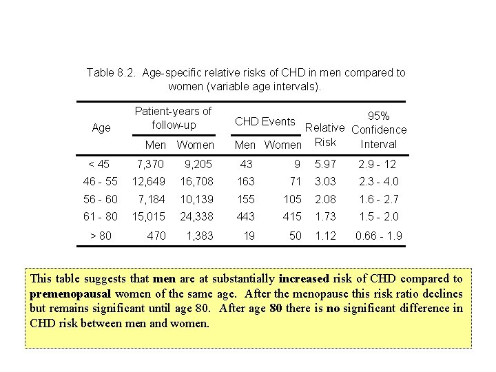 Table 8. 2. Age-specific relative risks of CHD in men compared to women (variable