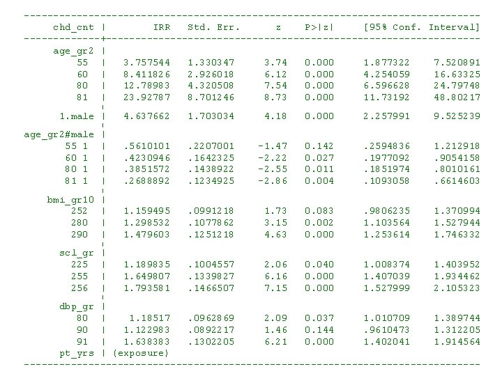 --------------------------------------- chd_cnt | IRR Std. Err. z P>|z| [95% Conf. Interval] -------+-------------------------------- age_gr 2