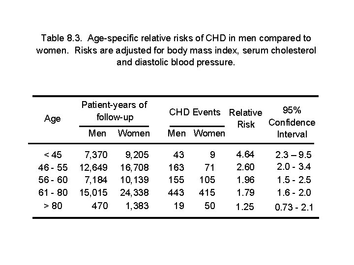 Table 8. 3. Age-specific relative risks of CHD in men compared to women. Risks