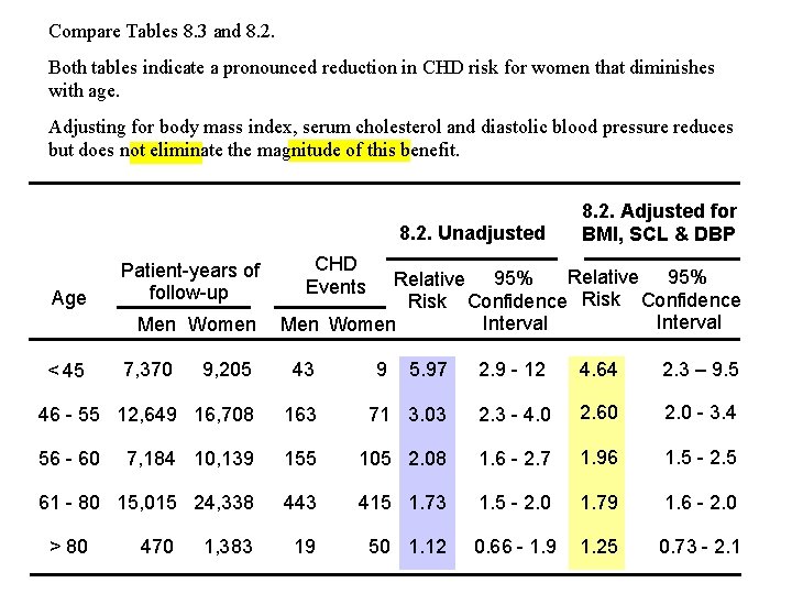 Compare Tables 8. 3 and 8. 2. Both tables indicate a pronounced reduction in