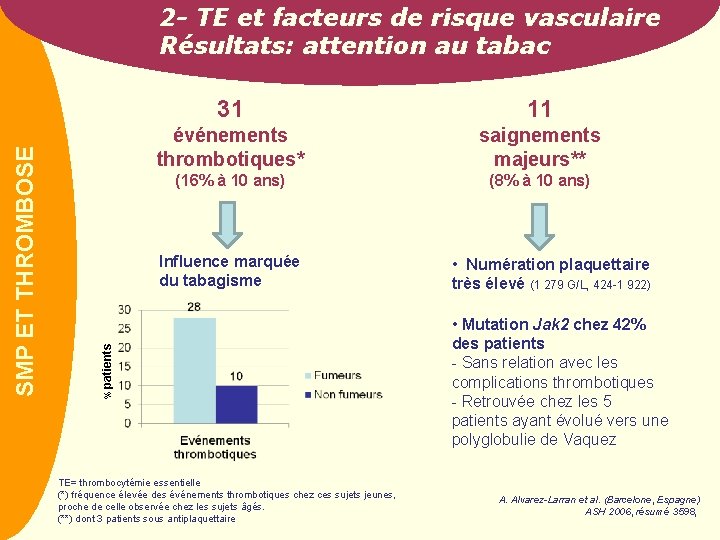 31 11 événements thrombotiques* saignements majeurs** (16% à 10 ans) (8% à 10 ans)