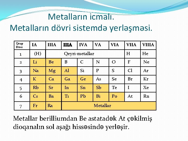 Metalların icmalı. Metalların dövri sistemdə yerləşməsi. Qrup Dövr IA IIIA IVA VA 1 (H)