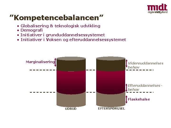 ”Kompetencebalancen” • Globalisering & teknologisk udvikling • Demografi • Initiativer i grunduddannelsessystemet • Initiativer