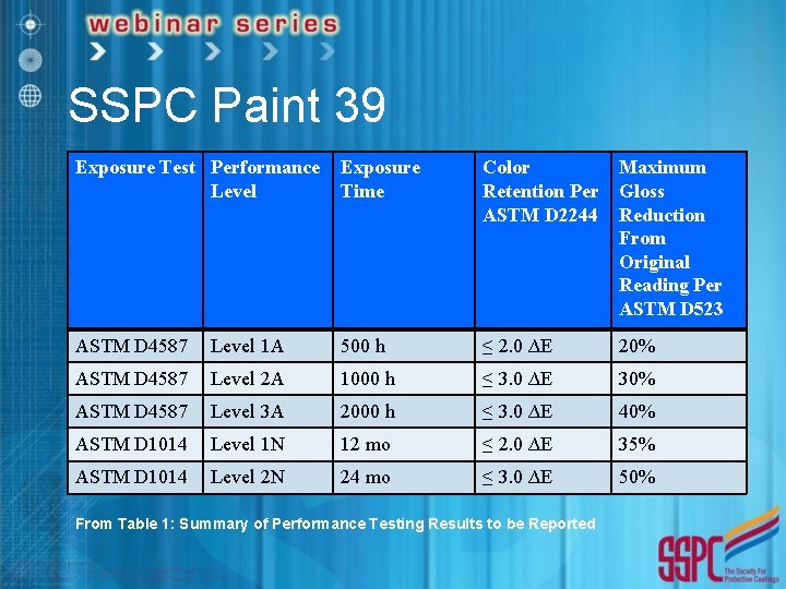 SSPC Paint 39 Exposure Test Performance Level Exposure Time Color Retention Per ASTM D