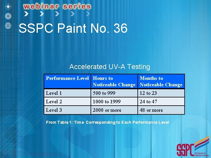 SSPC Paint No. 36 Accelerated UV-A Testing Performance Level Hours to Months to Noticeable