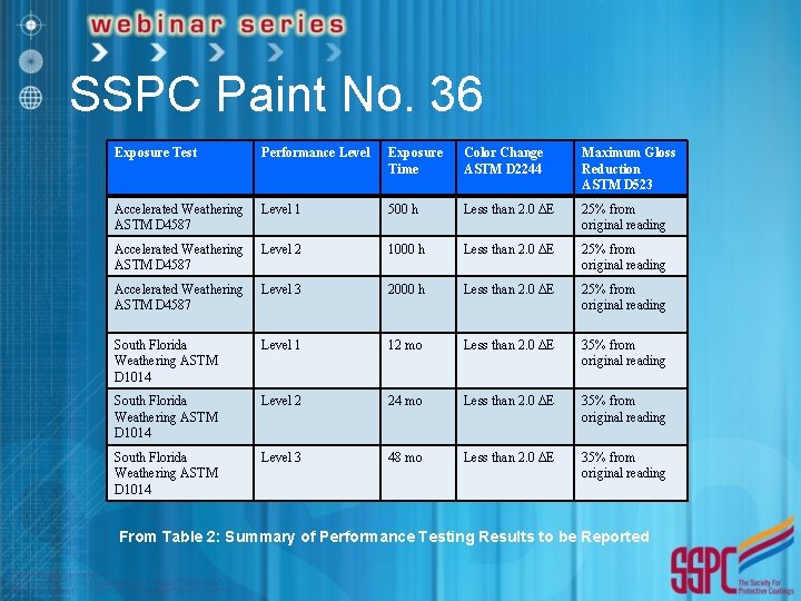 SSPC Paint No. 36 Exposure Test Performance Level Exposure Time Color Change ASTM D