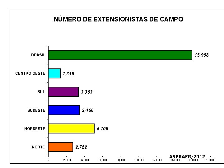 NÚMERO DE EXTENSIONISTAS DE CAMPO 15, 958 BRASIL 1, 318 CENTRO-OESTE SUL 3, 353