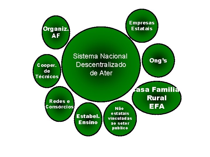 Empresas Estatais Organiz. AF Cooper. de Técnicos Sistema Nacional Descentralizado de Ater Ong’s Casa