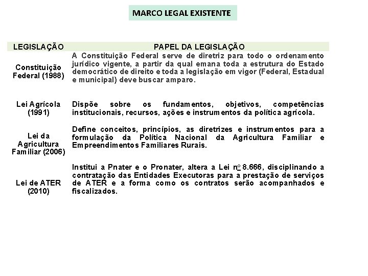 MARCO LEGAL EXISTENTE LEGISLAÇÃO Constituição Federal (1988) Lei Agrícola (1991) PAPEL DA LEGISLAÇÃO A
