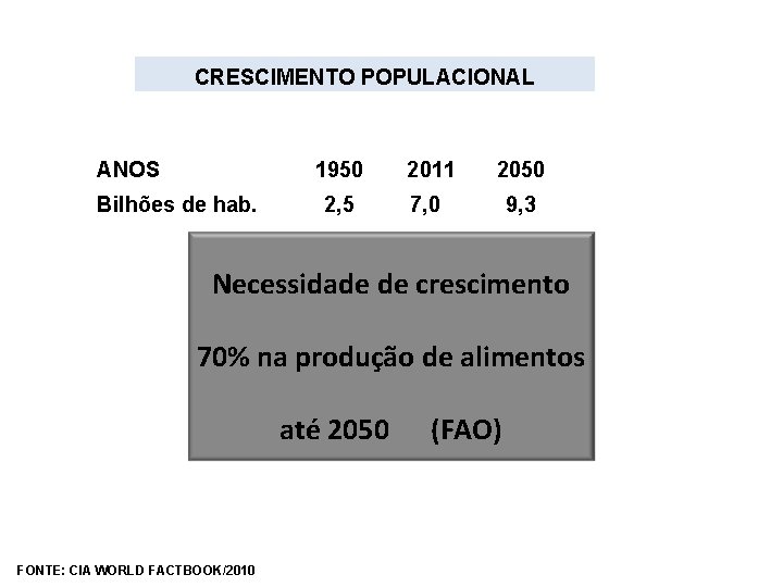 CRESCIMENTO POPULACIONAL ANOS Bilhões de hab. 1950 2011 2050 2, 5 7, 0 9,