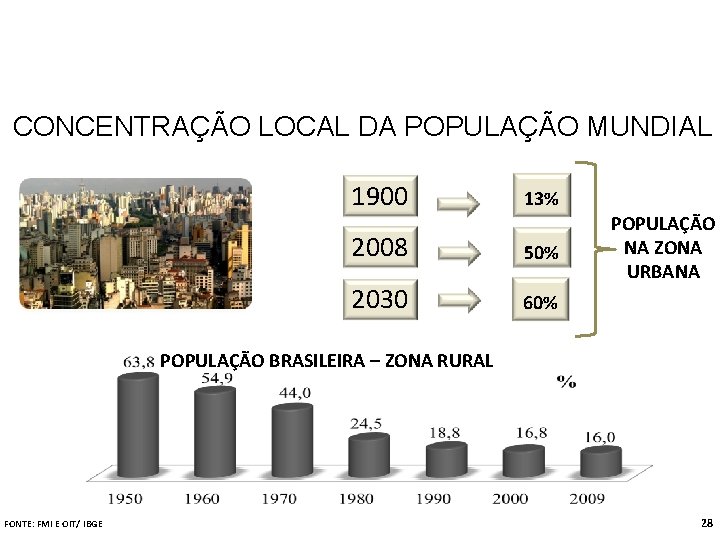 CONCENTRAÇÃO LOCAL DA POPULAÇÃO MUNDIAL 1900 13% 2008 50% 2030 60% POPULAÇÃO NA ZONA