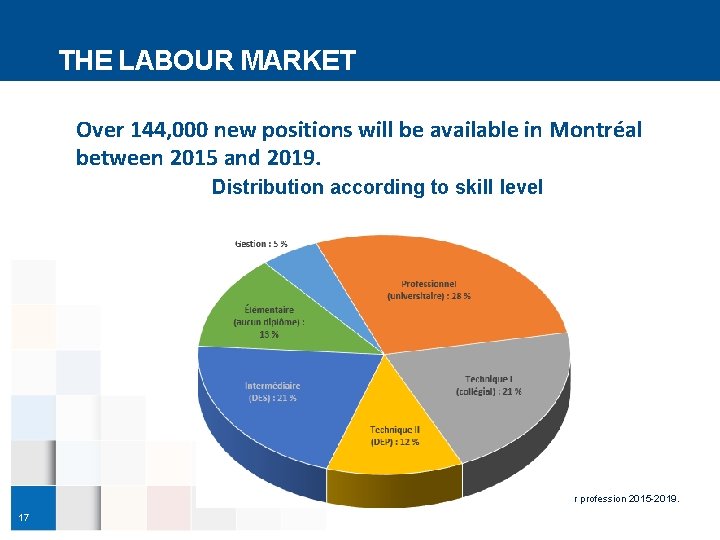 THE LABOUR MARKET Over 144, 000 new positions will be available in Montréal between