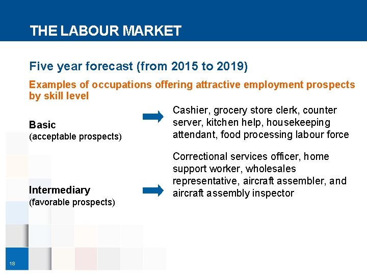 THE LABOUR MARKET Five year forecast (from 2015 to 2019) Examples of occupations offering