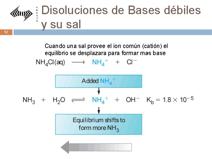 12 Disoluciones de Bases débiles y su sal Cuando una sal provee el ion