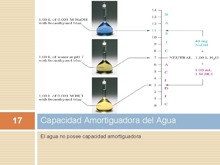 17 Capacidad Amortiguadora del Agua El agua no posee capacidad amortiguadora 