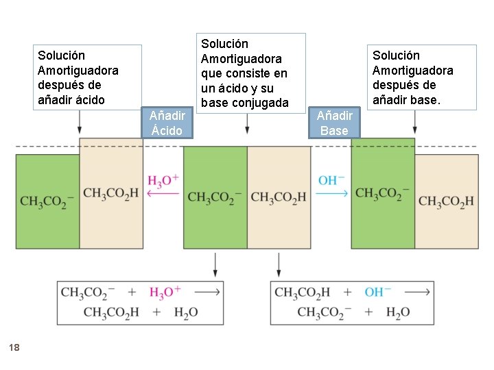 Solución Amortiguadora después de añadir ácido Añadir Ácido 18 Solución Amortiguadora que consiste en