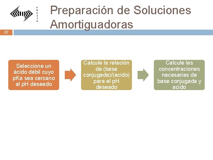 22 Preparación de Soluciones Amortiguadoras Seleccione un ácido débil cuyo p. Ka sea cercano