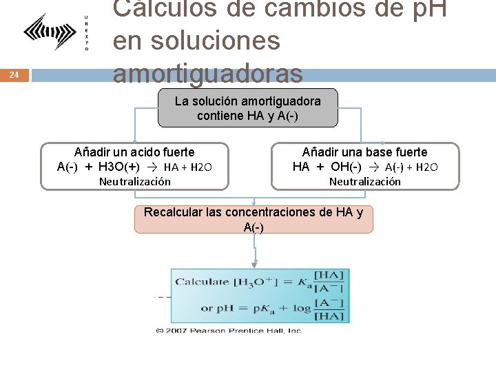 24 Cálculos de cambios de p. H en soluciones amortiguadoras La solución amortiguadora contiene