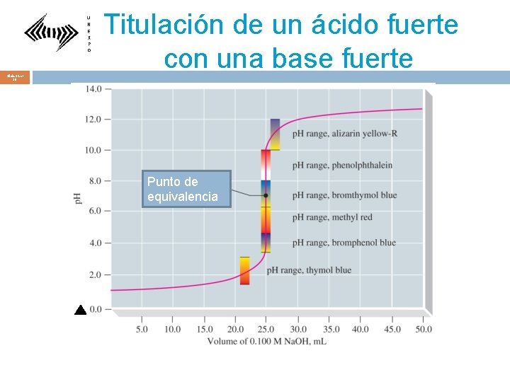 Slide 32 of 38 Titulación de un ácido fuerte con una base fuerte Punto