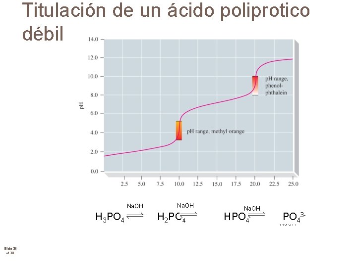 Titulación de un ácido poliprotico débil Na. OH H 3 PO 4 Slide 36