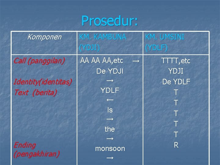 Prosedur: Komponen Call (panggilan) Identity(identitas) Text (berita) Ending (pengakhiran) KM. KAMBUNA (YDJI) AA AA