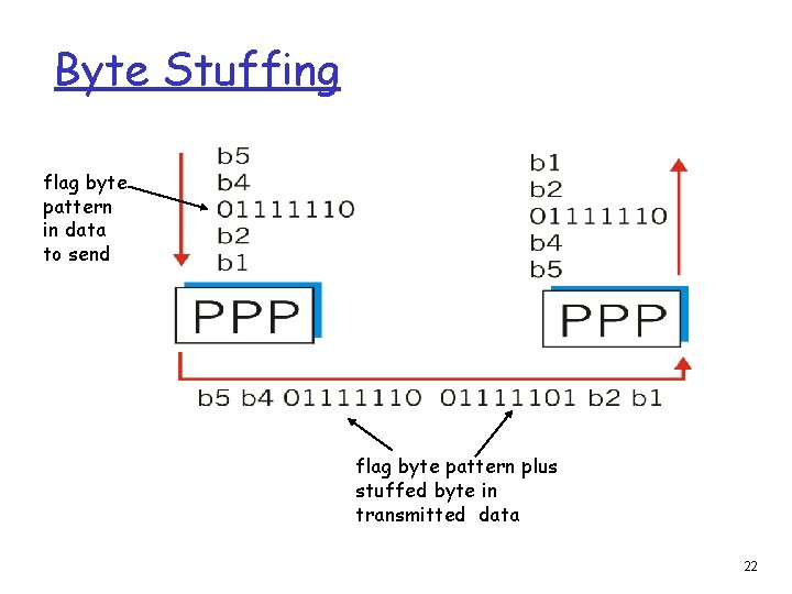 Byte Stuffing flag byte pattern in data to send flag byte pattern plus stuffed