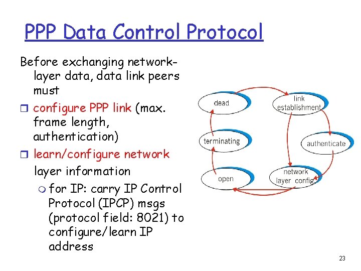 PPP Data Control Protocol Before exchanging networklayer data, data link peers must r configure