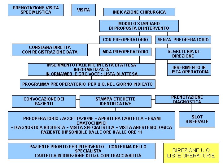 PRENOTAZIONE VISITA SPECIALISTICA VISITA INDICAZIONE CHIRURGICA MODULO STANDARD DI PROPOSTA DI INTERVENTO CONSEGNA DIRETTA