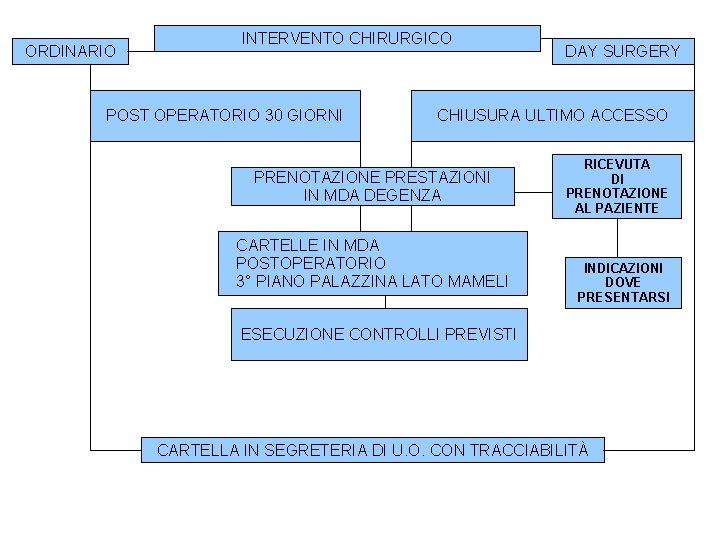 ORDINARIO INTERVENTO CHIRURGICO POST OPERATORIO 30 GIORNI DAY SURGERY CHIUSURA ULTIMO ACCESSO PRENOTAZIONE PRESTAZIONI